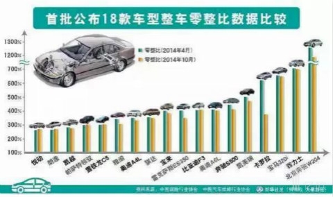 首批公布18款車型整車零數(shù)比數(shù)據(jù)比較