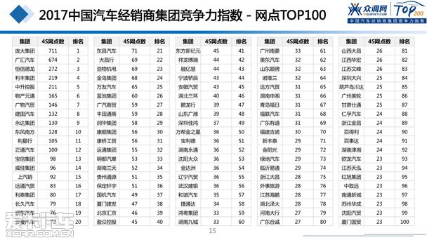 2017汽車經(jīng)銷商集團(tuán)競爭力TOP200強(qiáng)發(fā)布 2017汽車經(jīng)銷商集團(tuán)競爭力TOP200強(qiáng)發(fā)布