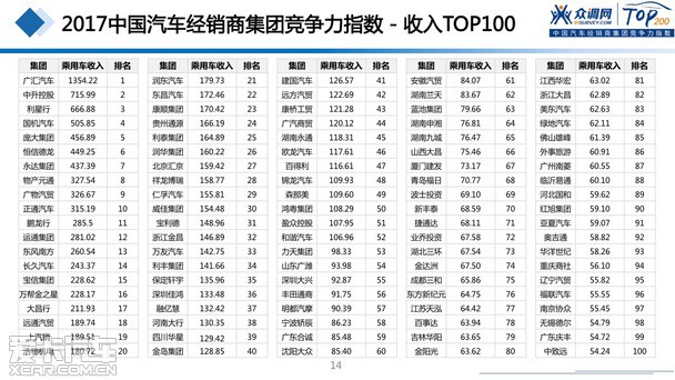 2017汽車經(jīng)銷商集團(tuán)競爭力TOP200強(qiáng)發(fā)布 2017汽車經(jīng)銷商集團(tuán)競爭力TOP200強(qiáng)發(fā)布