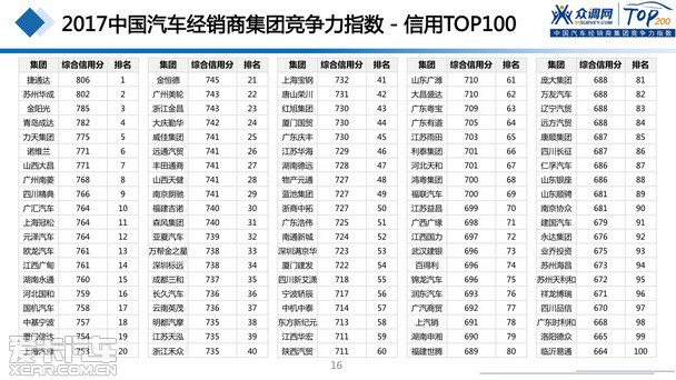 2017汽車經(jīng)銷商集團(tuán)競爭力TOP200強(qiáng)發(fā)布 2017汽車經(jīng)銷商集團(tuán)競爭力TOP200強(qiáng)發(fā)布